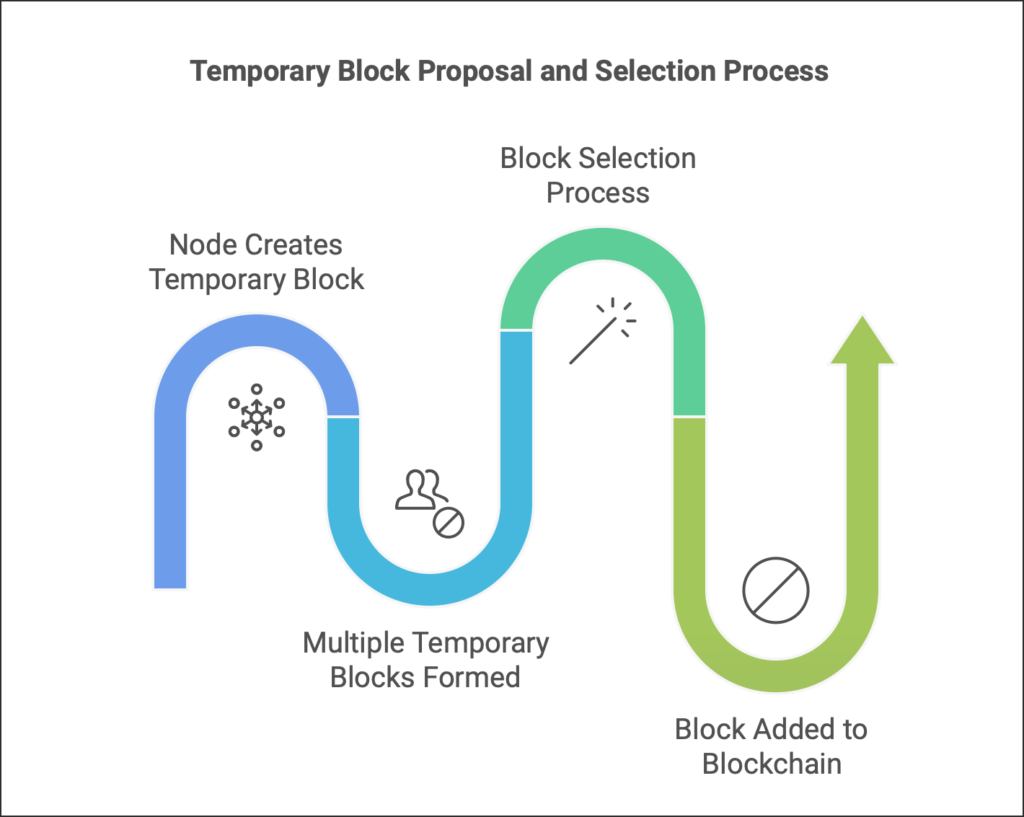 Explicación simple de criptomonedas y blockchain : Illustration of the Temporary Block Proposal and Selection Process in blockchain. The image shows the flow from the creation of temporary blocks by individual nodes, to the formation of multiple temporary blocks, followed by the block selection process, and finally the addition of the chosen block to the blockchain. The diagram uses a curved arrow design with labels for each step