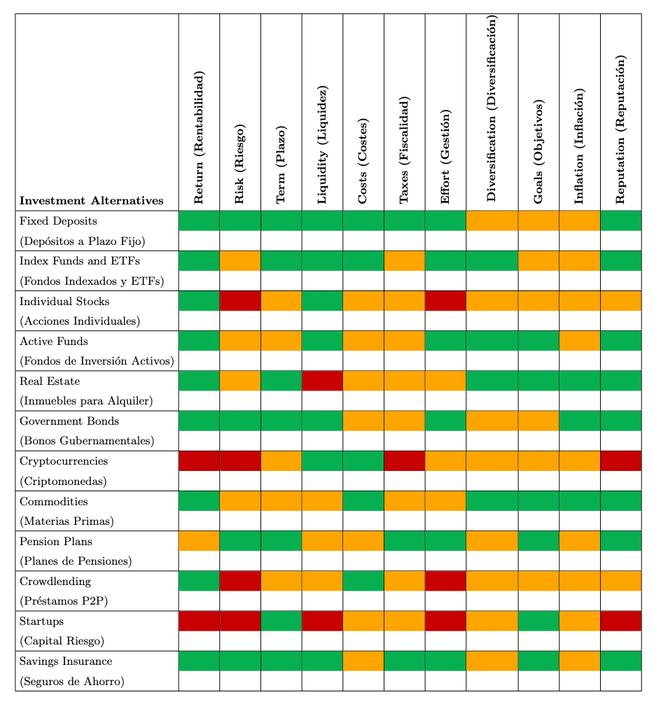 Tabla comparativa de 12 alternativas de inversión evaluadas según 11 criterios clave, como rentabilidad, riesgo, liquidez, costes, diversificación y alineación con objetivos. Las celdas coloreadas en verde, naranja y rojo representan el desempeño de cada alternativa en cada criterio.