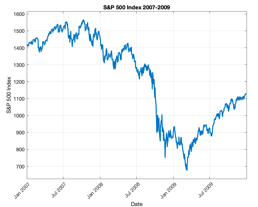 Controla tus emociones en el mercado financiero: Gráfico de líneas que muestra los precios de cierre diario del índice S&P 500 desde 2007 hasta 2009. El gráfico resalta la importante caída del mercado durante la crisis financiera de 2008, seguida de una recuperación gradual.