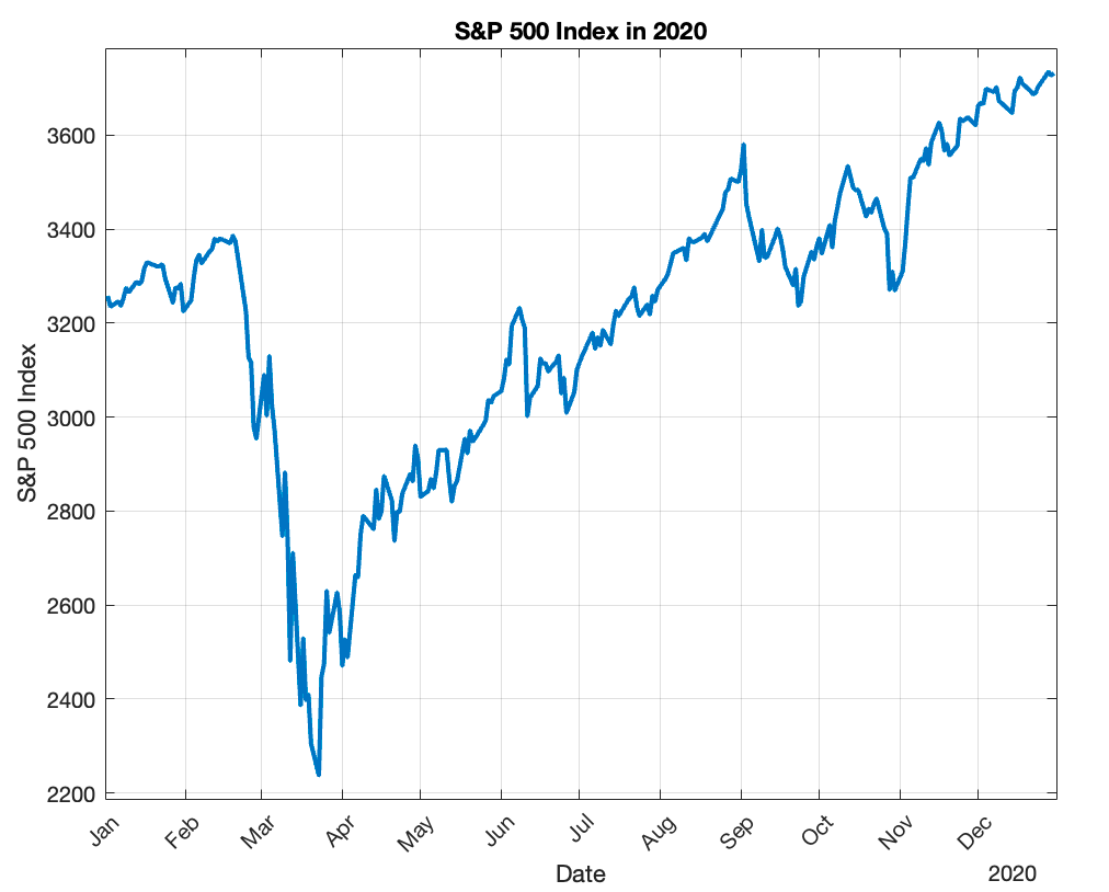 Controla tus emociones en el mercado financiero: Gráfico de líneas que muestra los precios de cierre diario del índice S&P 500 en 2020. El gráfico resalta la significativa caída del mercado durante 2020, seguida de una rápida recuperación.